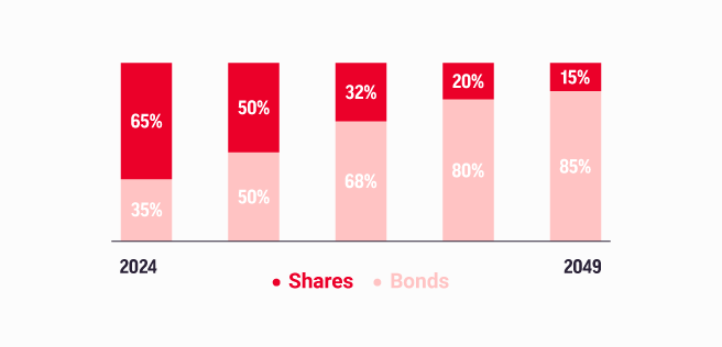 The image shows the pillar 2 pension plan CBL Millennials with up to 75% invested in shares and up to 25% invested in bonds.