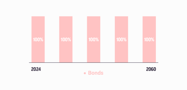 The image shows the pillar 2 pension plan CBL Millennials with up to 100% invested in bonds.